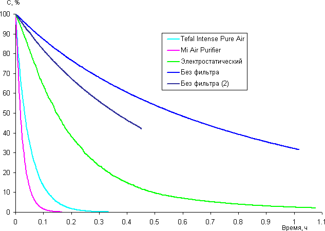 Очиститель воздуха Tefal Intense Pure Air PU4025. Концентрация дыма от времени