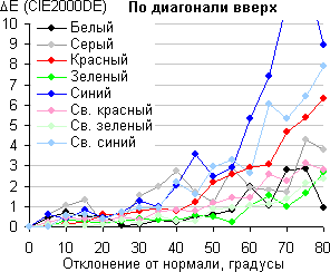 Экран моноблока Lenovo A740, Сдвиг цвета по диагонали