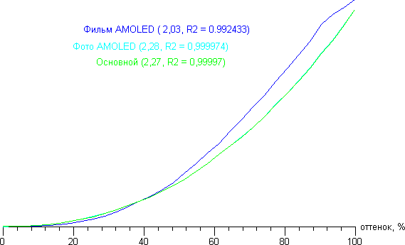 Обзор смартфона Samsung Galaxy Note Edge. Тестирование дисплея