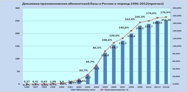 абонентская база в России
