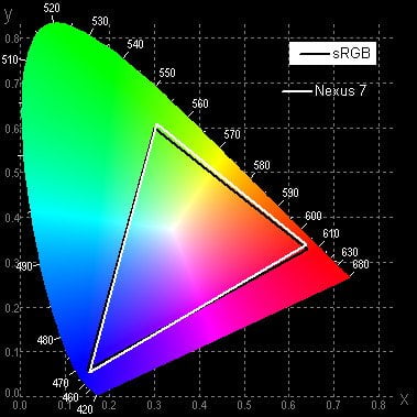 Результаты тестирования экрана Google Nexus 7 второго поколения