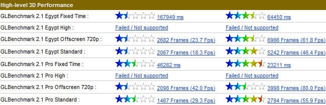Результаты тестирования ASUS Eee Pad Slider и ASUS Eee Pad Transformer Prime в GL Benchmark 2.1