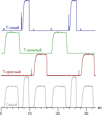 LCoS-проектор Philips PPX1430, зависимость яркости от времени LCoS-проектор Philips PPX1430, зависимость яркости от времени