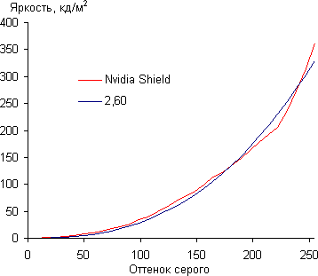Обзор планшета Nvidia Shield. Тестирование дисплея