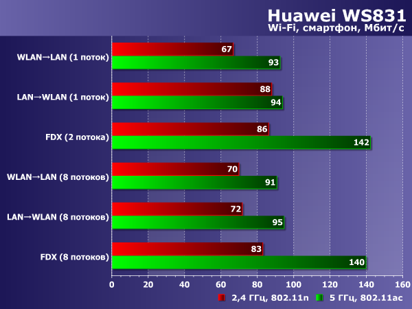 Производительность Huawei WS831 ПроизводительностьHuawei WS831