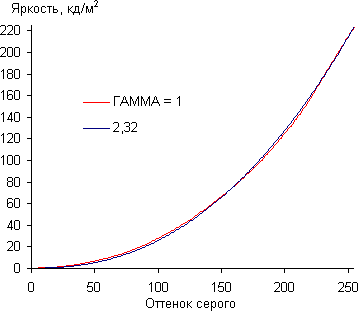Gamma