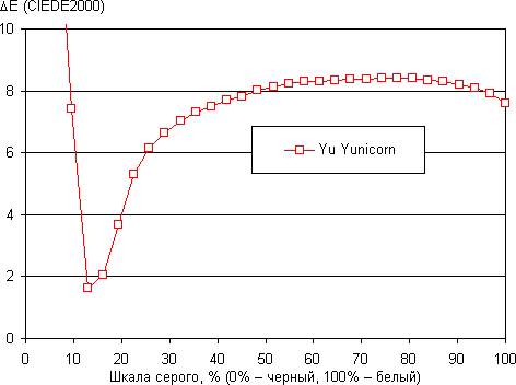 Обзор смартфона Yu Yunicorn. Тестирование дисплея