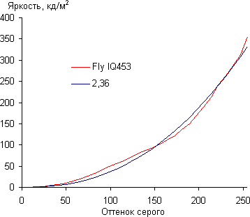 Обзор смартфона Fly Luminor IQ453. Тестирование дисплея