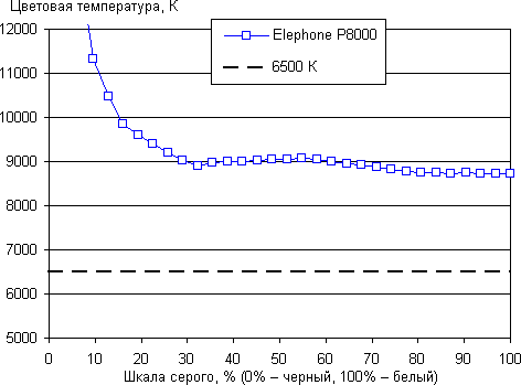 Обзор смартфона Elephone P8000. Тестирование дисплея