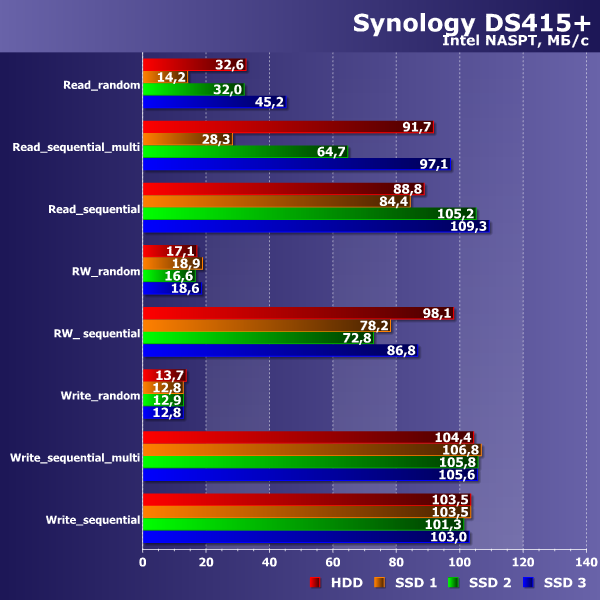 Производительность Synology DS415+