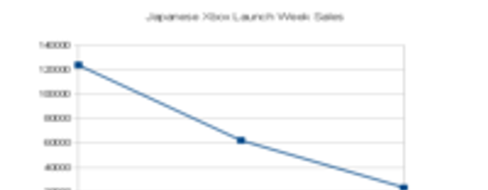 Несмотря на слабые продажи, Xbox One возглавил японский чарт на прошлой неделе