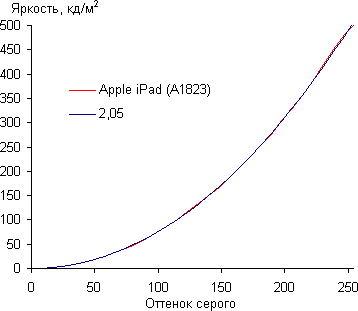 Обзор планшета Apple iPad (A1823). Тестирование дисплея