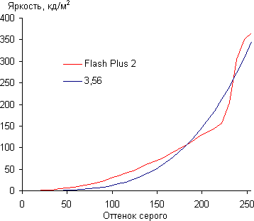 Обзор смартфона Alcatel Flash Plus 2. Тестирование дисплея