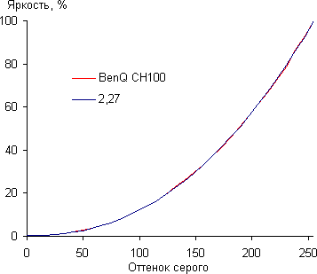 DLP-проектор BenQ CH100, гамма-кривая