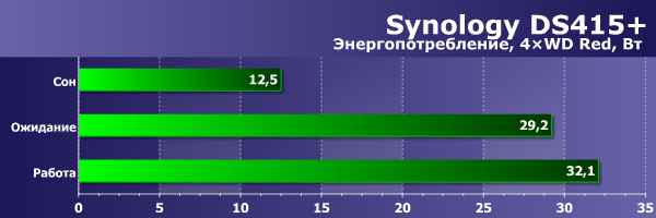 Энергопотребление Synology DS415+