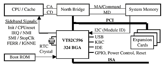 South Bridge Block diagram
