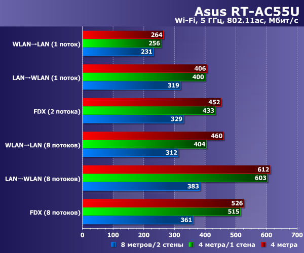 Производительность Asus RT-AC55U Производительность Asus RT-AC55U