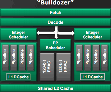 Микроархитектура Bulldozer