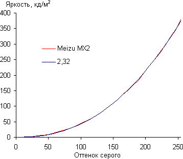 Обзор Meizu MX2