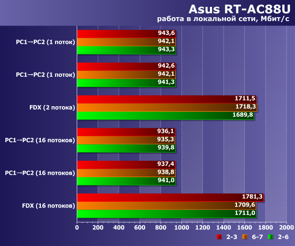 Производительность локальной сети Asus RT-AC88U Производительность локальной сети Asus RT-AC88U