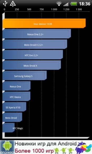 HTC Rhyme, результат в Quadrant Standard HTC Rhyme Quadrant Standard