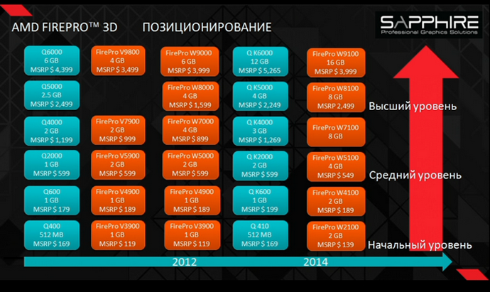 позиционирование amd firepro