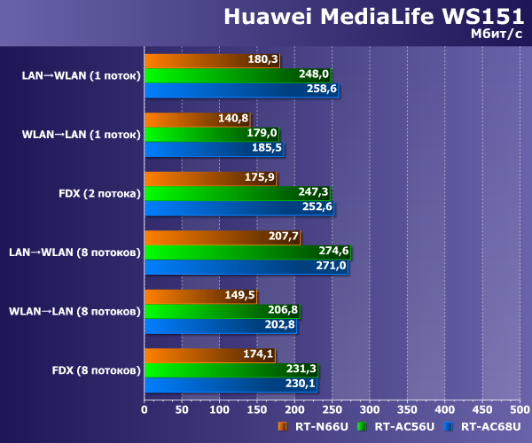 Производительность Huawei MediaLife WS151 Производительность Huawei MediaLife WS151