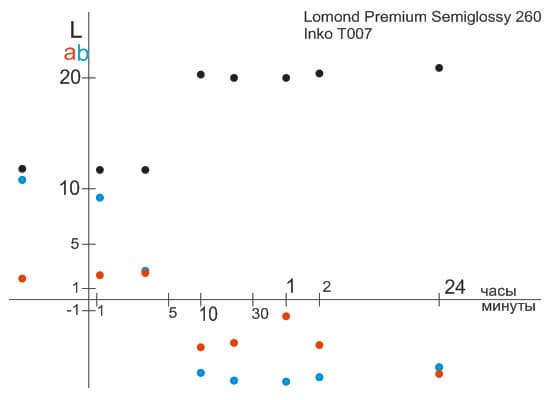 Стабилизация цвета на отпечатке