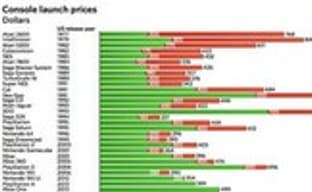 Сравнение стартовых цен игровых консолей за последние 35 лет