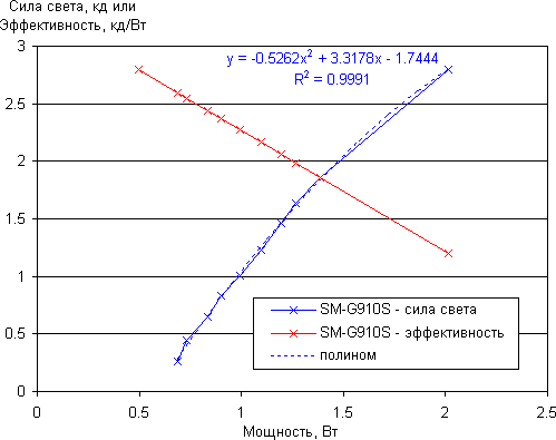 Тестирование энергопотребления Samsung Galaxy Round