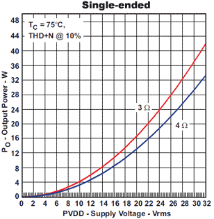 TAS5342LA: зависимость выходной мощности от напряжения питания и сопротивления нагрузки при подключении single-ended TAS5342LA: зависимость выходной мощности от напряжения питания и сопротивления нагрузки при подключении single-ended