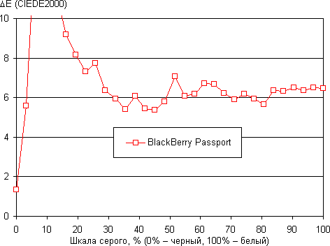 Обзор смартфона BlackBerry Passport. Тестирование дисплея