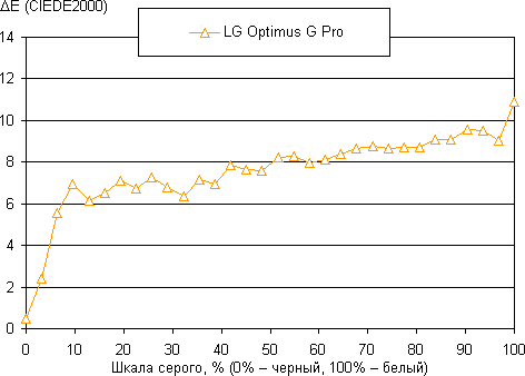Результаты тестирования экрана LG Optimus G Pro