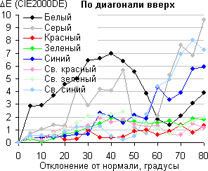 OLED-телевизор Sony Bravia KD-55A1, сдвиг по цвету по диагонали