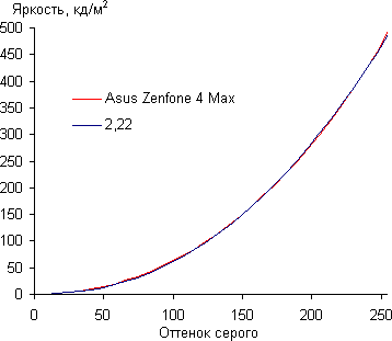 Обзор смартфона Asus Zenfone 4 Max. Тестирование дисплея