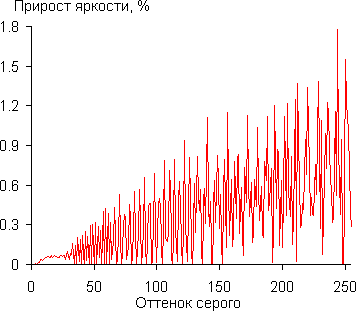Проектор JVC DLA-X700RBE, дифференциальная гамма-кривая