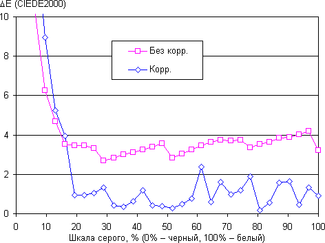 Обзор планшета Sony Xperia Z4. Тестирование дисплея