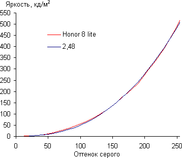 Обзор смартфона Honor 8 Lite. Тестирование дисплея