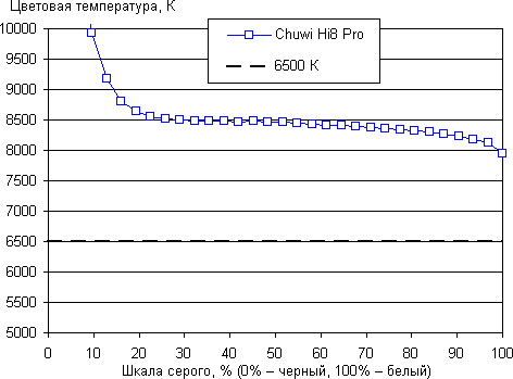 Обзор планшета Chuwi Hi8 Pro. Тестирование дисплея