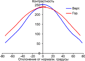 Контрастность