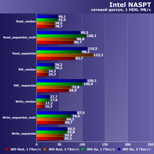 Производительность WD Se и WD Red Производительность WD Se и WD Red