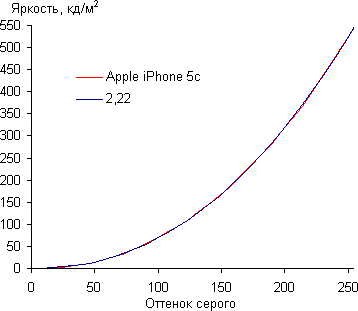 Тест экрана iPhone 5c