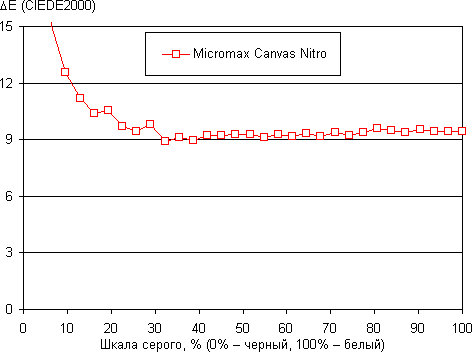 Обзор смартфона Micromax Canvas Nitro. Тестирование дисплея