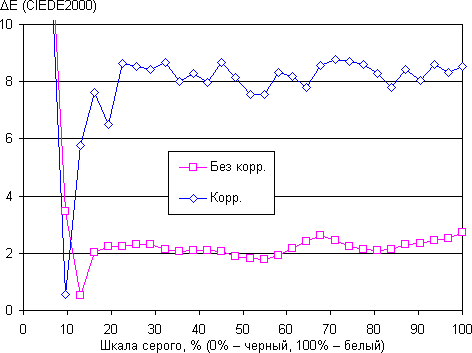 Обзор смартфона Huawei Ascend P7. Тестирование дисплея