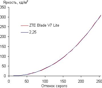 Обзор смартфона ZTE Blade V7 Lite. Тестирование дисплея