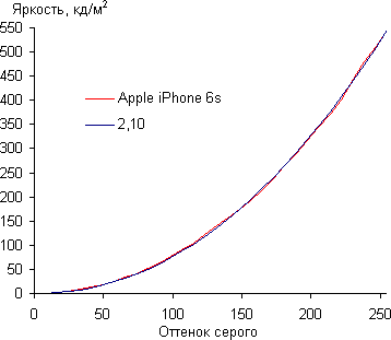Обзор смартфона Apple iPhone 6s. Тестирование дисплея