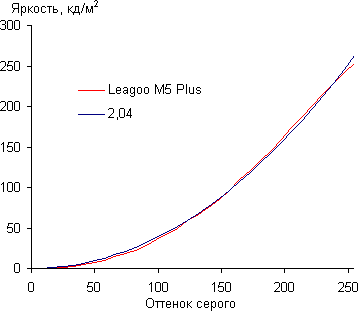 Обзор смартфона Leagoo M5 Plus. Тестирование дисплея