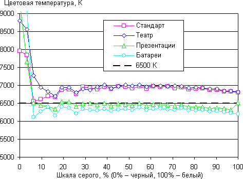 DLP-проектор Asus S1, цветовая температура DLP-проектор Asus S1, цветовая температура