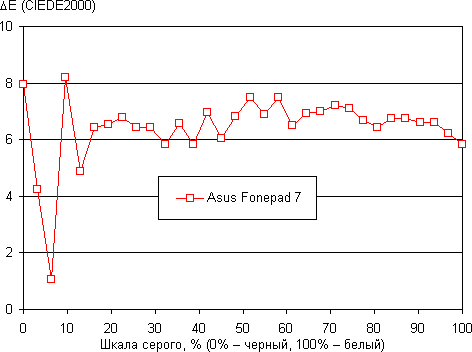Обзор планшета Asus Fonepad 7. Тестирование дисплея