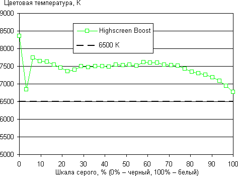 Обзор Highscreen Boost. Тестирование дисплея